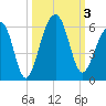 Nowell Creek tide chart for Tuesday, October 3, 2023