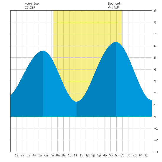 Nowell Creek tide chart for Monday, October 9, 2023