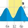 Nowell Creek tide chart for Monday, October 9, 2023