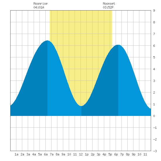 Nowell Creek tide chart for Friday, November 10, 2023