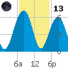 Nowell Creek tide chart for Monday, November 13, 2023