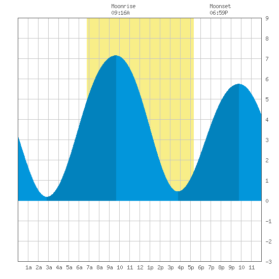 Nowell Creek tide chart for Wednesday, November 15, 2023