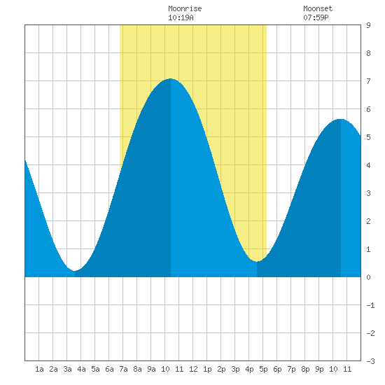 Nowell Creek tide chart for Thursday, November 16, 2023