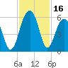 Nowell Creek tide chart for Thursday, November 16, 2023