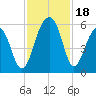 Nowell Creek tide chart for Saturday, November 18, 2023
