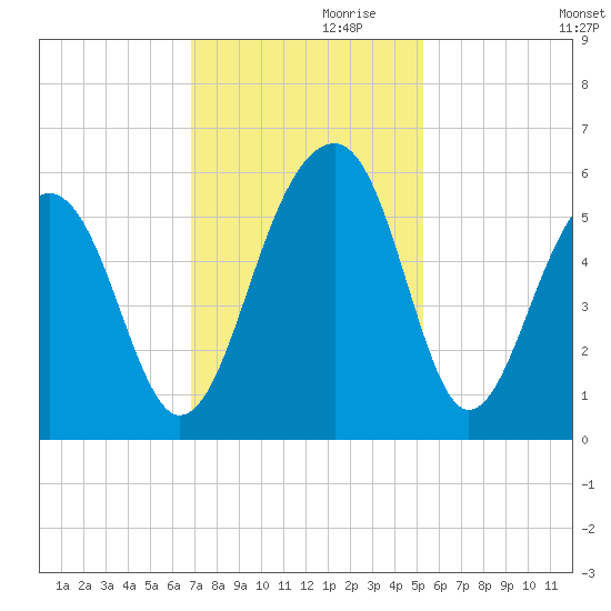 Nowell Creek tide chart for Sunday, November 19, 2023