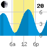 Nowell Creek tide chart for Monday, November 20, 2023