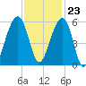 Nowell Creek tide chart for Thursday, November 23, 2023