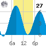 Nowell Creek tide chart for Monday, November 27, 2023