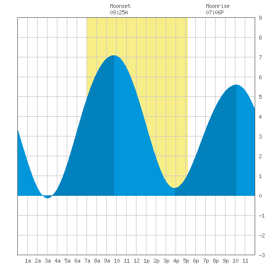 Nowell Creek tide chart for Wednesday, November 29, 2023
