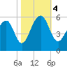 Nowell Creek tide chart for Saturday, November 4, 2023