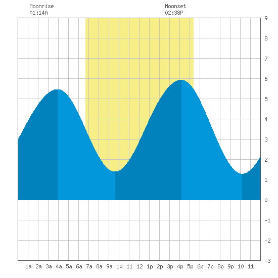 Nowell Creek tide chart for Tuesday, November 7, 2023
