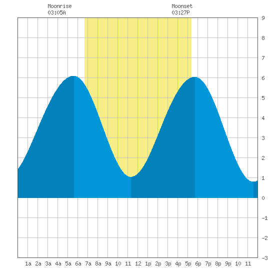 Nowell Creek tide chart for Thursday, November 9, 2023
