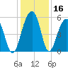 Nowell Creek tide chart for Saturday, December 16, 2023