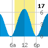 Nowell Creek tide chart for Sunday, December 17, 2023