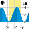 Nowell Creek tide chart for Tuesday, December 19, 2023