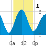 Nowell Creek tide chart for Friday, December 1, 2023