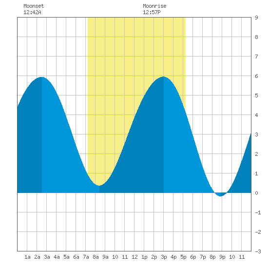 Nowell Creek tide chart for Wednesday, December 20, 2023