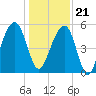 Nowell Creek tide chart for Thursday, December 21, 2023