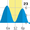 Nowell Creek tide chart for Saturday, December 23, 2023