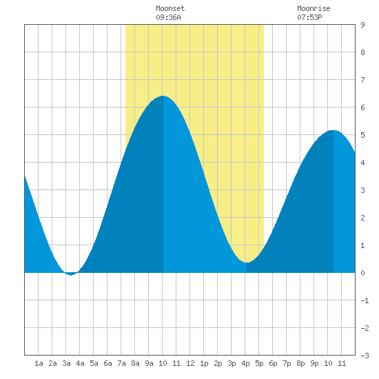 Nowell Creek tide chart for Friday, December 29, 2023