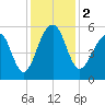 Nowell Creek tide chart for Saturday, December 2, 2023