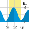 Nowell Creek tide chart for Sunday, December 31, 2023