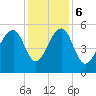 Nowell Creek tide chart for Wednesday, December 6, 2023