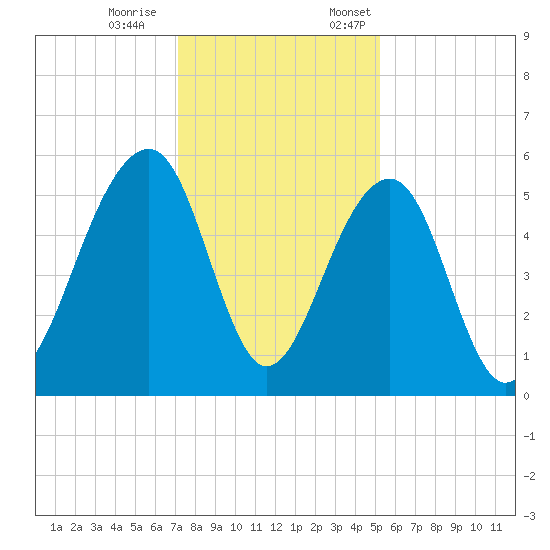 Nowell Creek tide chart for Saturday, December 9, 2023