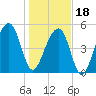 Nowell Creek tide chart for Thursday, January 18, 2024
