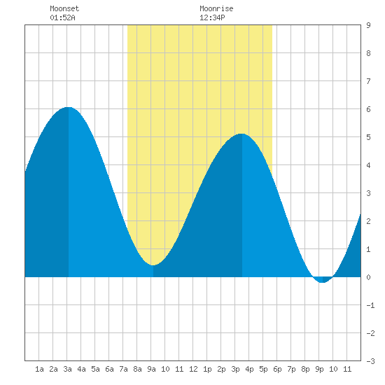 Nowell Creek tide chart for Friday, January 19, 2024