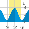 Nowell Creek tide chart for Monday, January 1, 2024