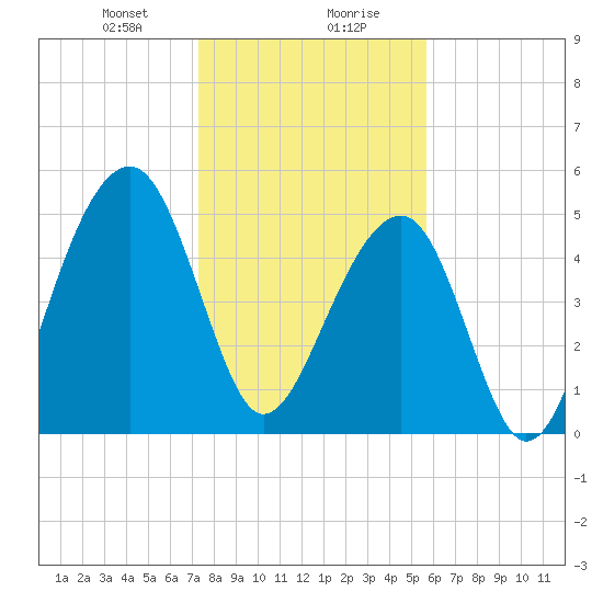 Nowell Creek tide chart for Saturday, January 20, 2024