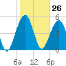 Nowell Creek tide chart for Friday, January 26, 2024