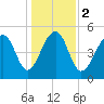 Nowell Creek tide chart for Tuesday, January 2, 2024