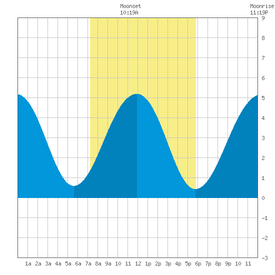 Nowell Creek tide chart for Wednesday, January 31, 2024