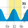 Nowell Creek tide chart for Wednesday, January 31, 2024