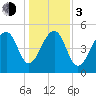 Nowell Creek tide chart for Wednesday, January 3, 2024