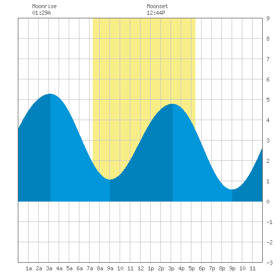 Nowell Creek tide chart for Friday, January 5, 2024