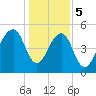 Nowell Creek tide chart for Friday, January 5, 2024