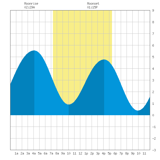 Nowell Creek tide chart for Saturday, January 6, 2024