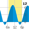 Nowell Creek tide chart for Monday, February 12, 2024