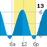 Nowell Creek tide chart for Tuesday, February 13, 2024