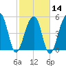 Nowell Creek tide chart for Wednesday, February 14, 2024