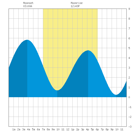 Nowell Creek tide chart for Sunday, February 18, 2024