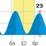 Nowell Creek tide chart for Friday, February 23, 2024