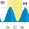Nowell Creek tide chart for Saturday, February 24, 2024