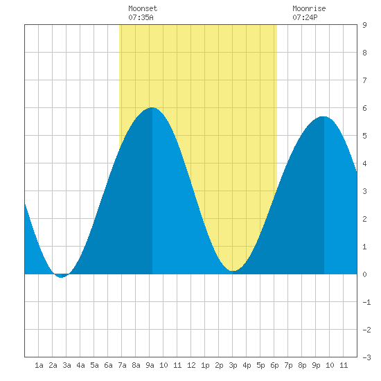 Nowell Creek tide chart for Sunday, February 25, 2024