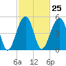 Nowell Creek tide chart for Sunday, February 25, 2024