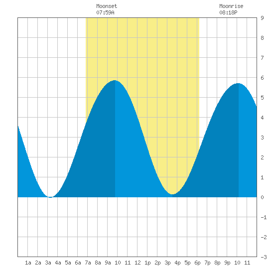 Nowell Creek tide chart for Monday, February 26, 2024